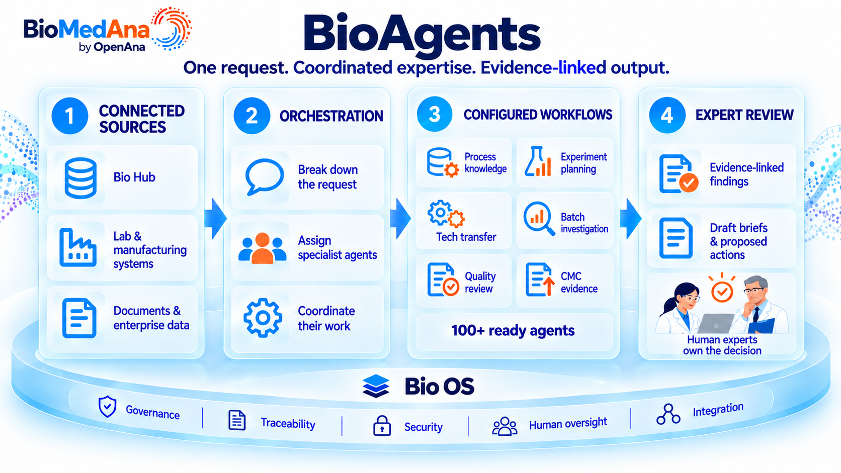 BioAgents connects BioHub, lab and manufacturing systems, and documents; orchestrates specialist agents across six bioprocess workflow areas; and prepares evidence-linked findings for expert review, with BioOS governance beneath the flow