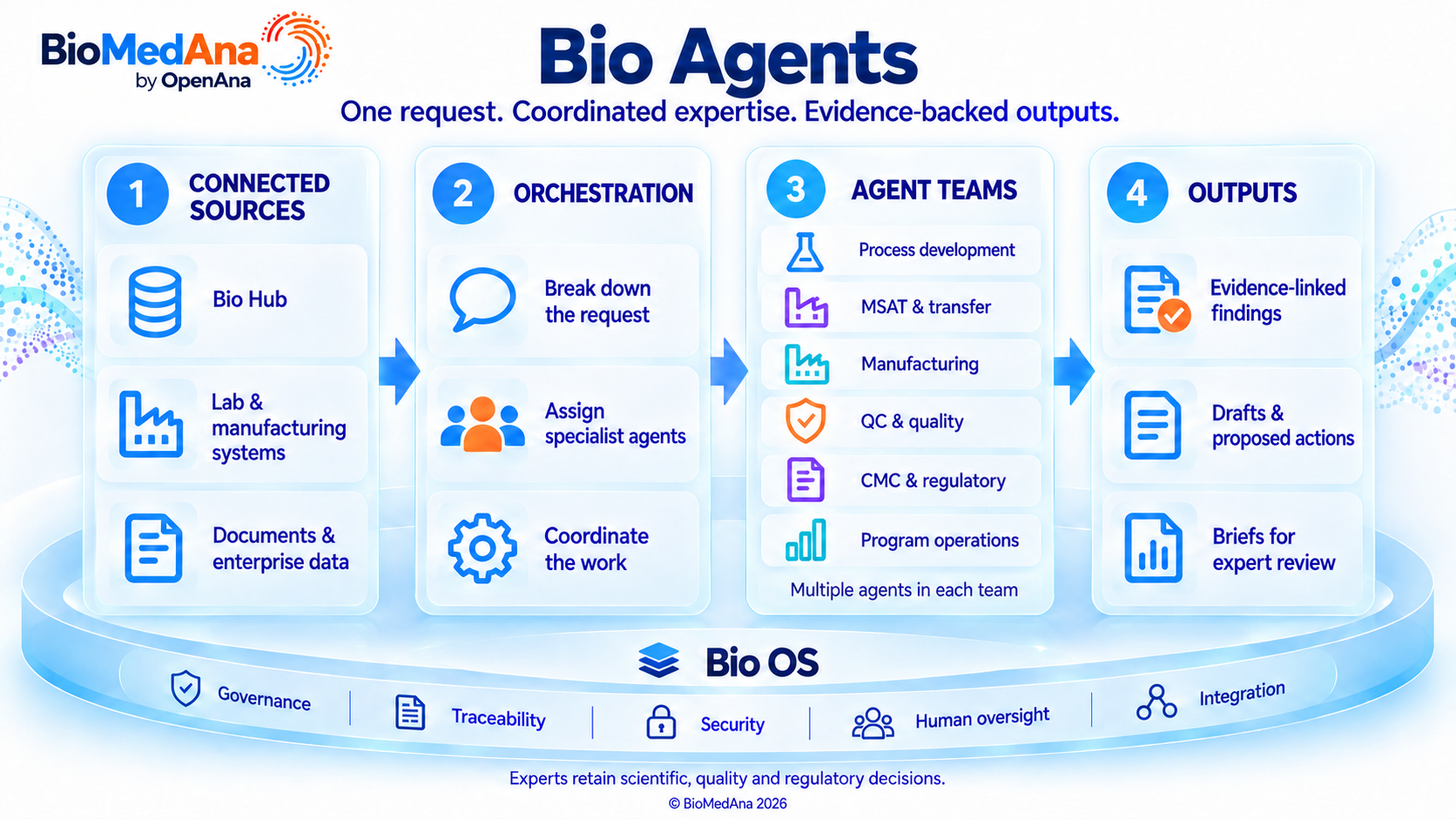 Bio Agents flow: connected sources (Bio Hub, lab and manufacturing systems, documents) feed orchestration, which assigns agent teams for process development, MSAT and transfer, manufacturing, QC and quality, CMC and regulatory, and program operations, producing evidence-linked findings, drafts and briefs for expert review on Bio OS