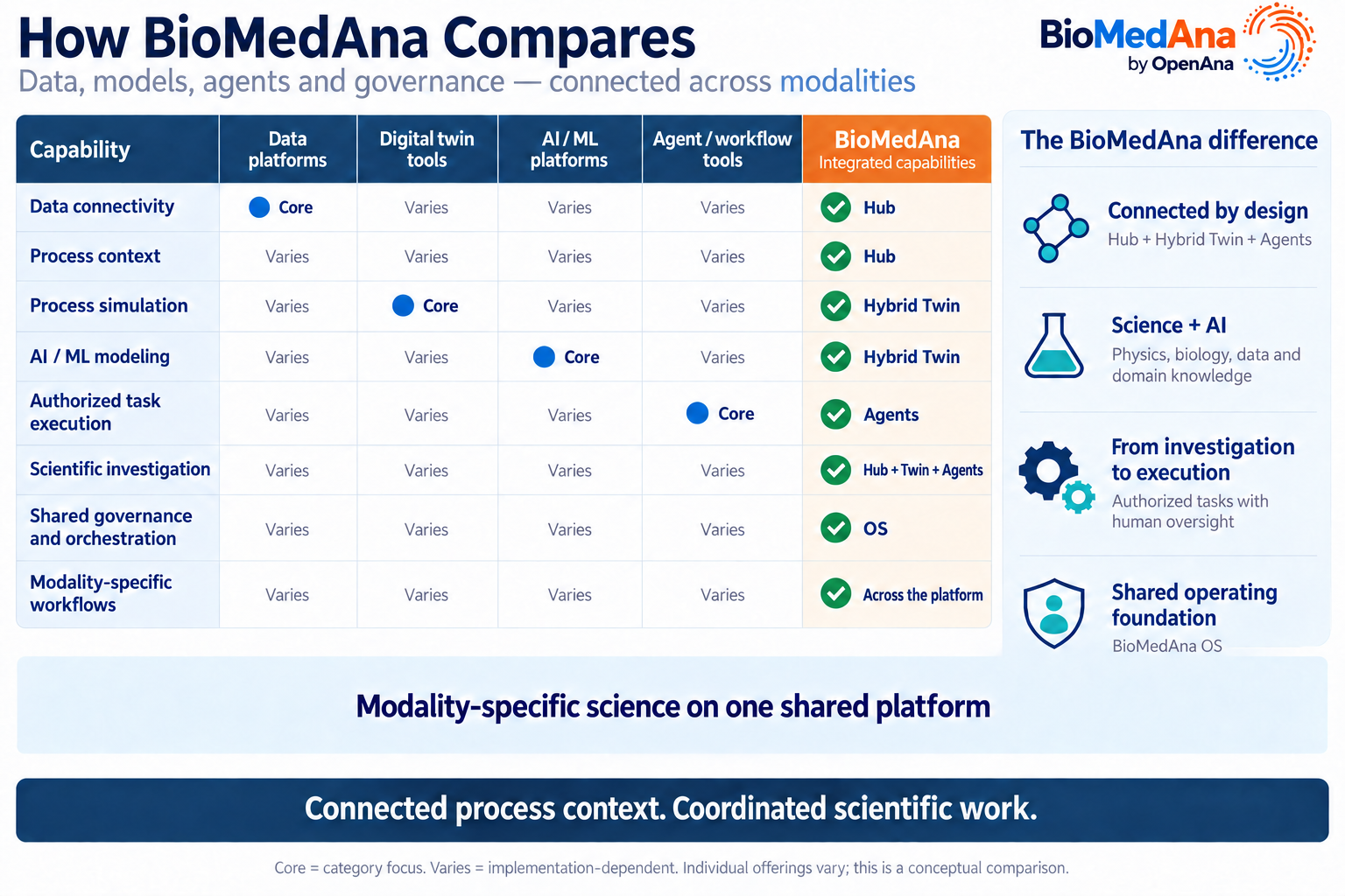 Comparison of separate bioprocess tools and BioMedAna integrated capabilities
