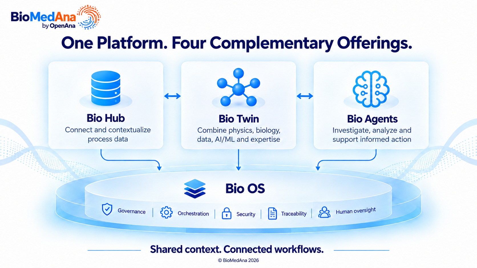 One BioMedAna platform with BioHub, Bio Twin and BioAgents supported by BioOS governance and security