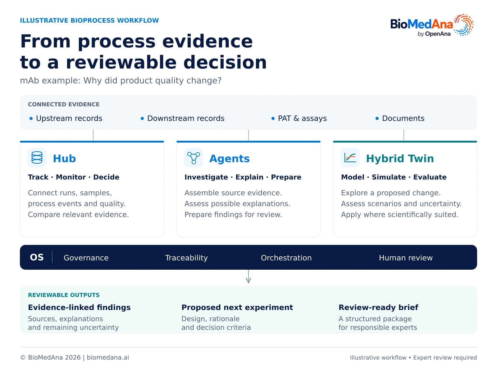 Illustrative mAb investigation linking upstream and downstream evidence, PAT, assays and documents through BioHub, BioAgents, Bio Twin and BioOS to human-reviewed outputs