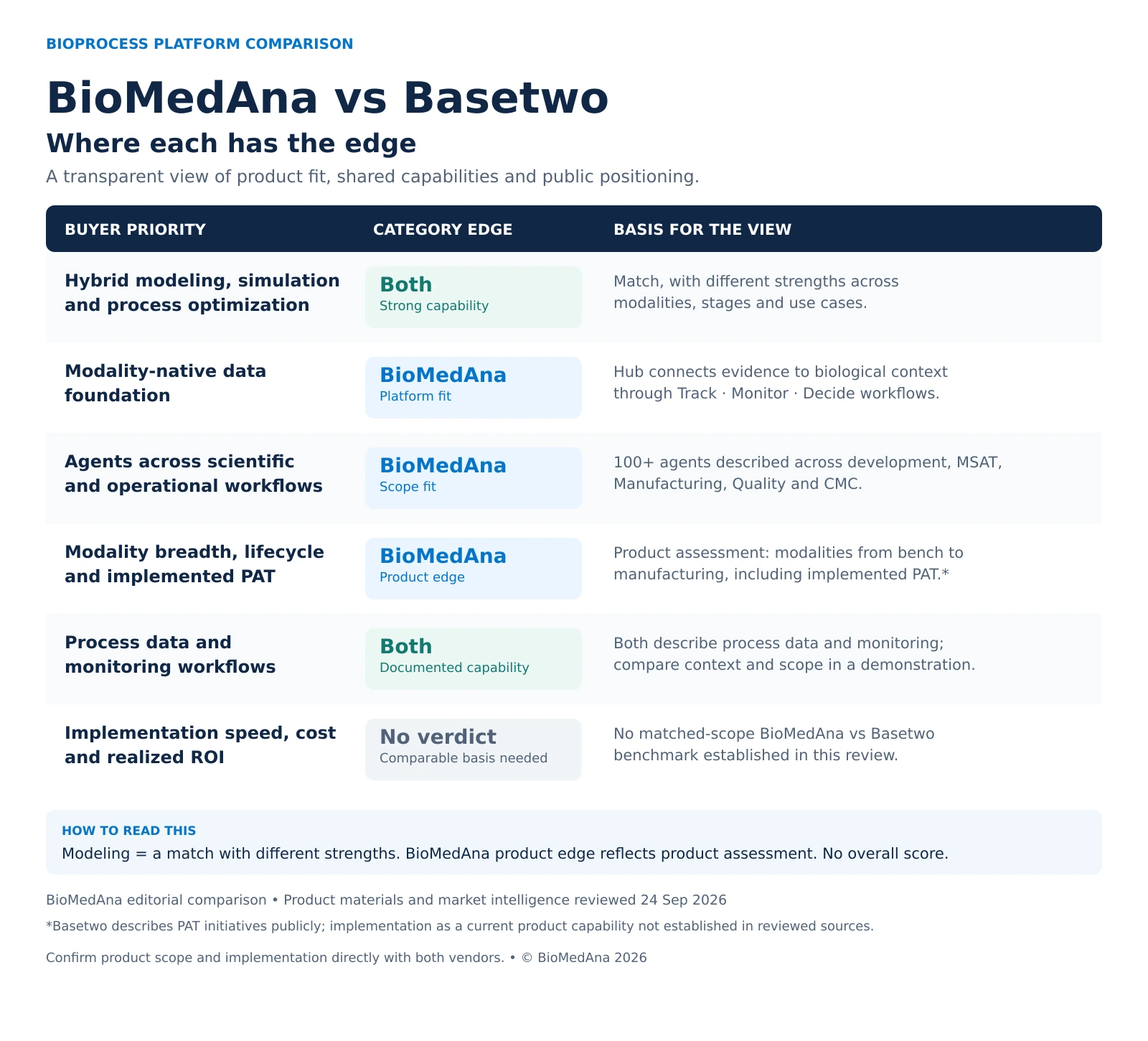 BioMedAna editorial scorecard comparing Basetwo on hybrid modeling, modality-specific data, agent workflows, process monitoring and implementation evidence