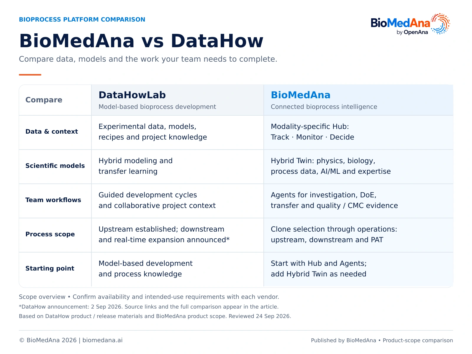 BioMedAna and DataHowLab comparison of data context, scientific models, team workflows, process scope and starting points