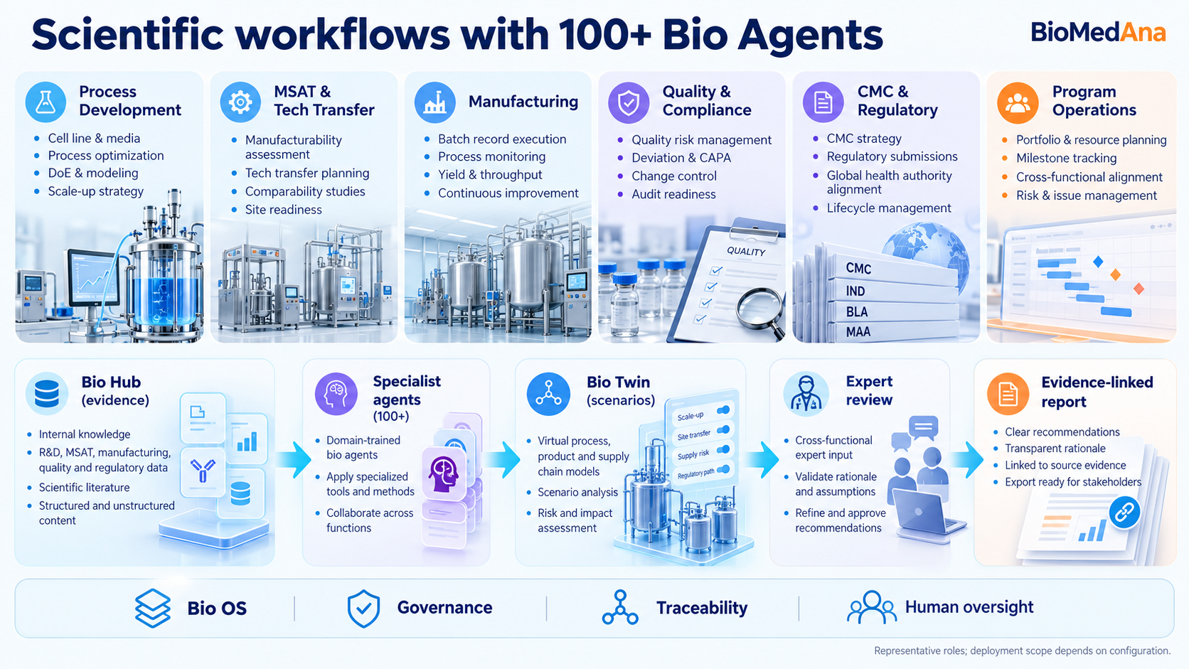 Specialized Bio Agents across six functional areas connected to evidence, model scenarios and expert review.