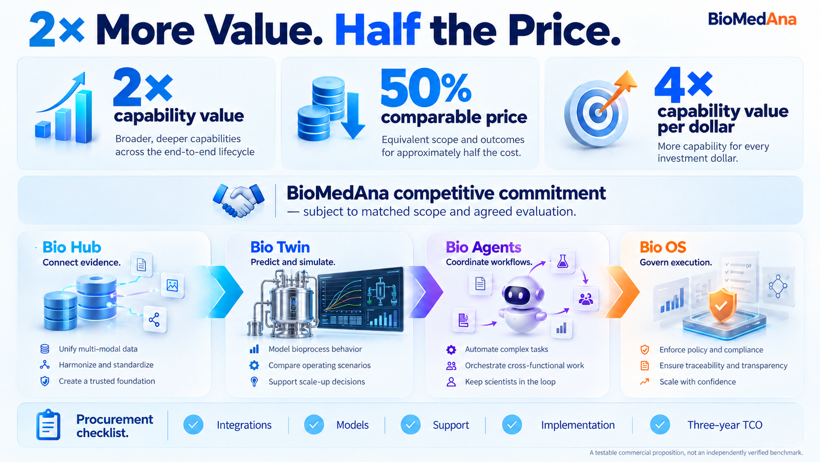 BioMedAna competitive commitment of twice the capability value at half the comparable price, subject to matched scope and agreed evaluation.