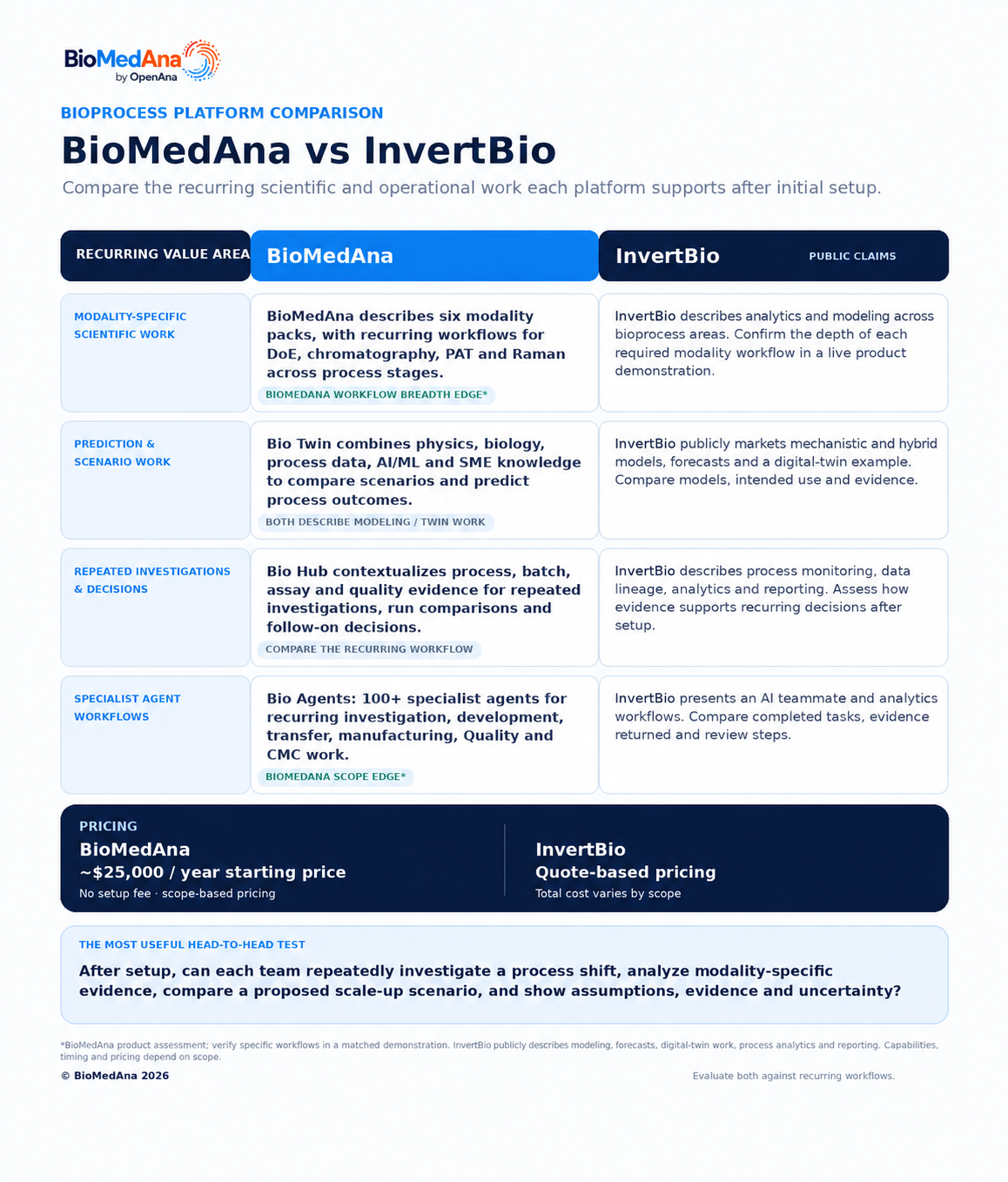 BioMedAna versus InvertBio infographic comparing modality-specific work, modeling, investigations, agents and pricing: BioMedAna starts around $25,000 per year; InvertBio provides quotes