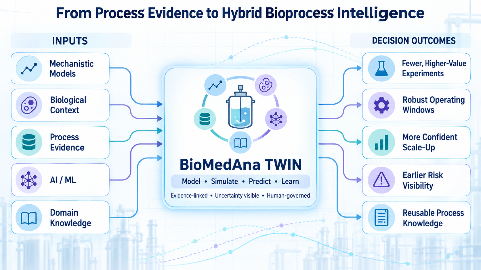 Diagram showing scientific and process inputs flowing into BioMedAna Twin and decision outcomes
