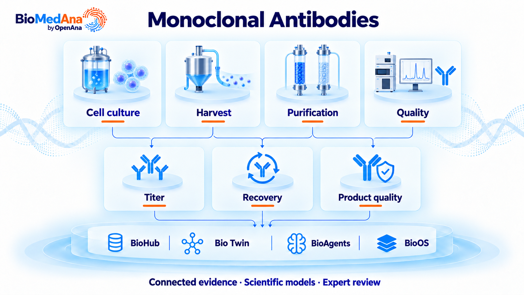 Monoclonal antibodies workflow from Cell culture, Harvest, Purification, Quality connected through Bio Hub, Bio Twin, Bio Agents and Bio OS