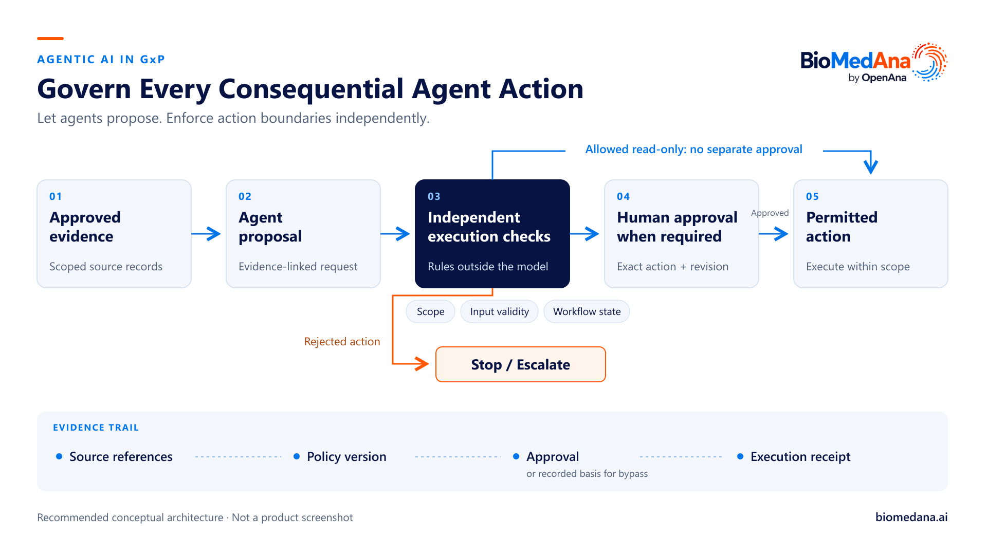 Diagram showing the governed agentic AI flow in GxP: approved evidence, agent proposal, independent execution checks, human approval when required and permitted action, with an evidence trail of source references, policy version, approval and execution receipt.