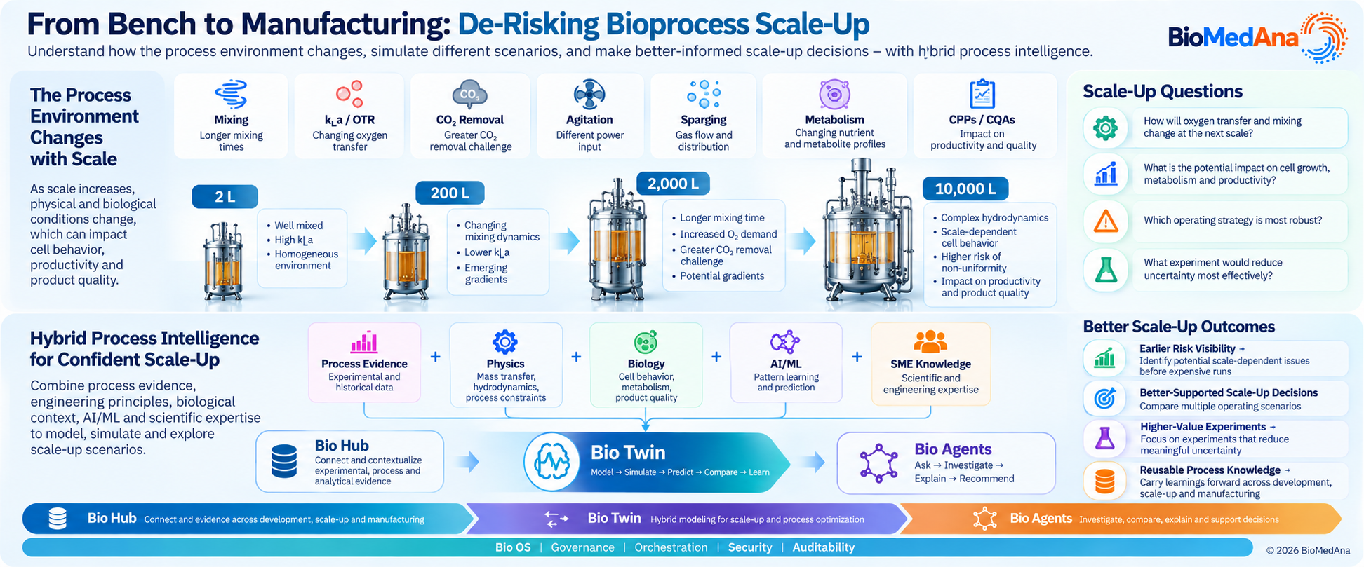 Bioprocess scale-up from 2 L to 10,000 L showing process evidence, physics, biology and AI feeding a Bio Twin to simulate and evaluate scale-up decisions.