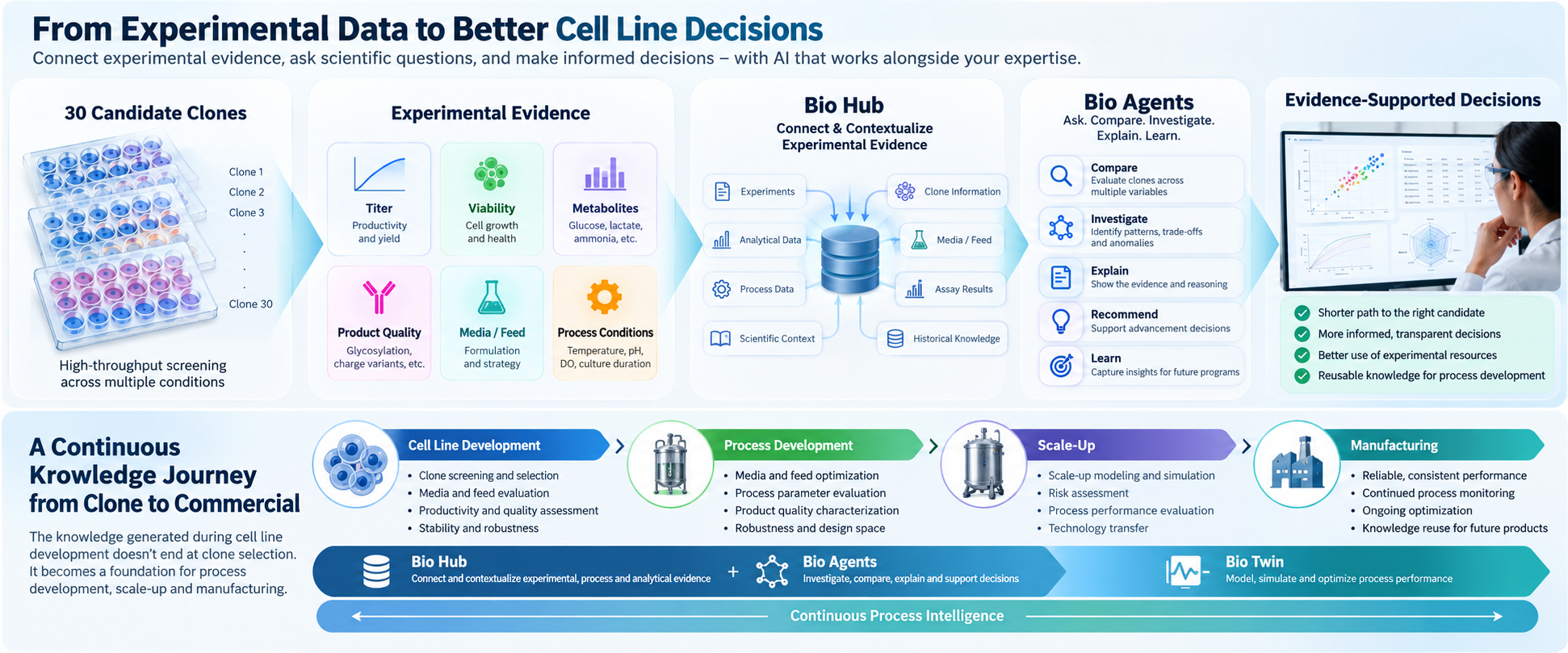 AI cell line development workflow showing experimental data connected through Bio Hub and analyzed by Bio Agents to support clone selection and scientific decisions.