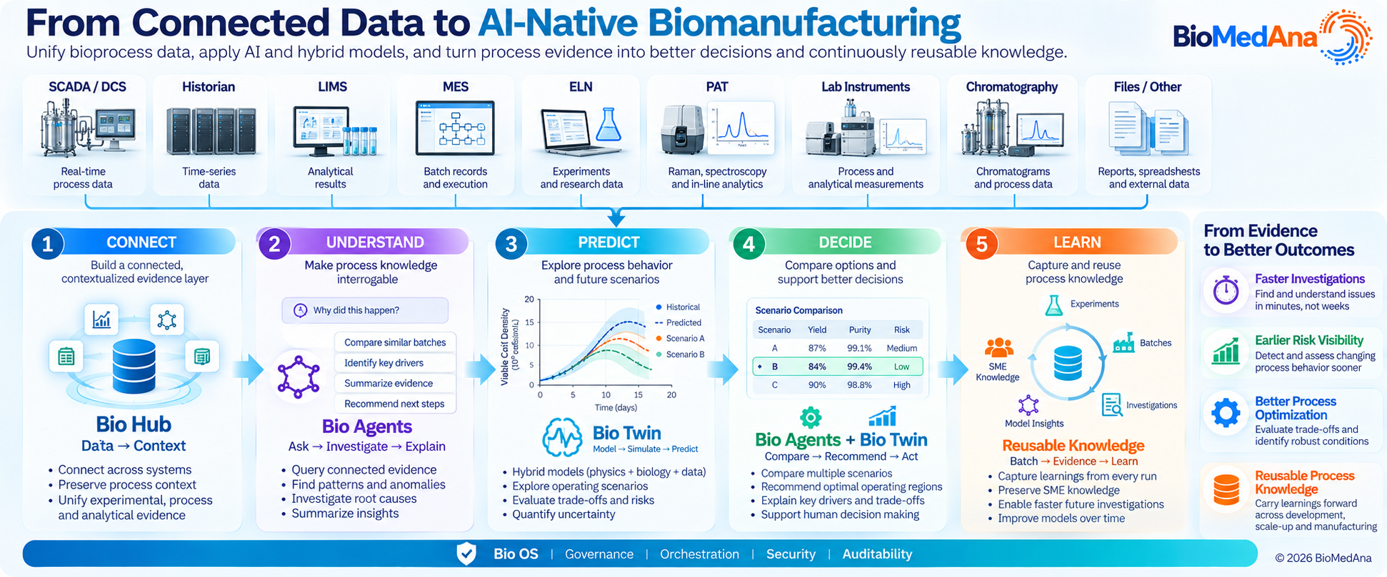 Five-stage AI-native biomanufacturing architecture connecting process systems to Bio Hub, Bio Agents, Bio Twin and governed decision intelligence.