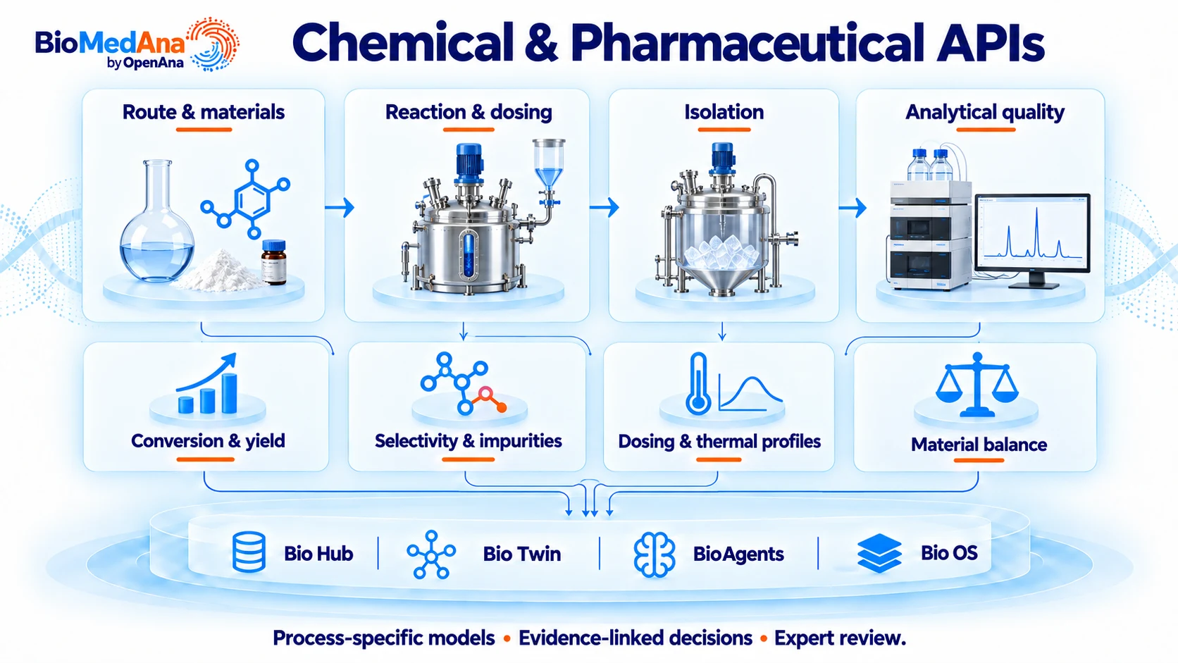 Chemical & pharmaceutical APIs: connected process evidence, scientific models and review workflow